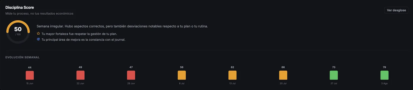 Índice de disciplina de TradeDay con puntuación sobre 100 y su evolución semanal ascendente
